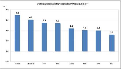 2019年6月消費市場分析 網絡零售強勢增長，傳統零售穩(wěn)中有進