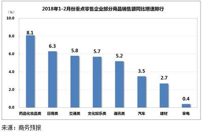 2018年初建筑材料零售市場穩(wěn)健增長 銷售態(tài)勢向好