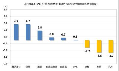 2019年1-2月重點零售企業(yè)銷售額實現穩(wěn)健增長 建筑材料銷售表現突出