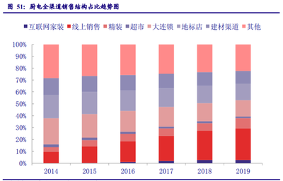 家用電器行業(yè)專題報告 業(yè)績修復確認、守望價值龍頭，聚焦建筑材料銷售新機遇